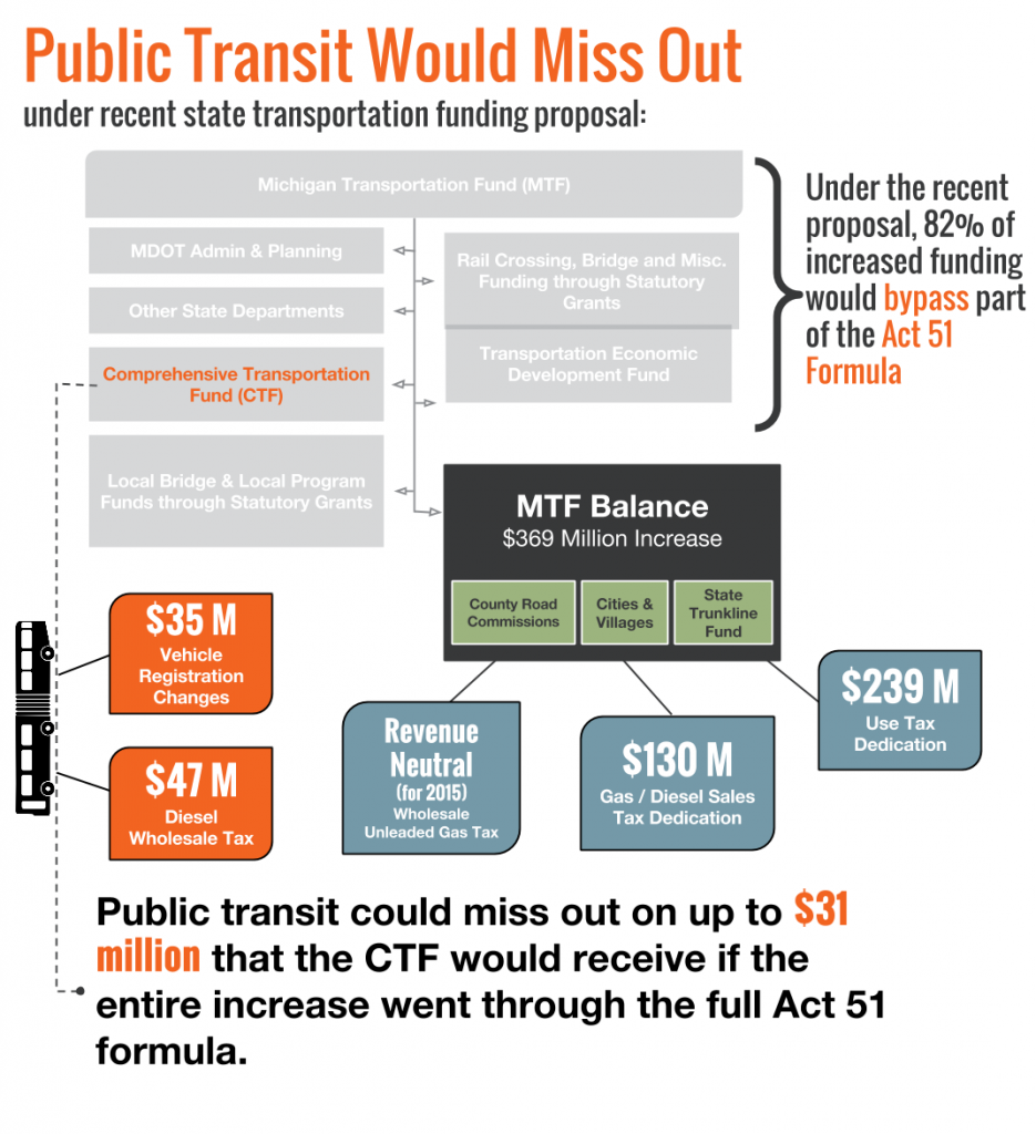 Transportation funding formula