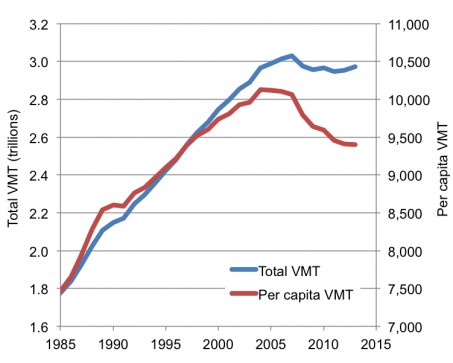 VMT chart
