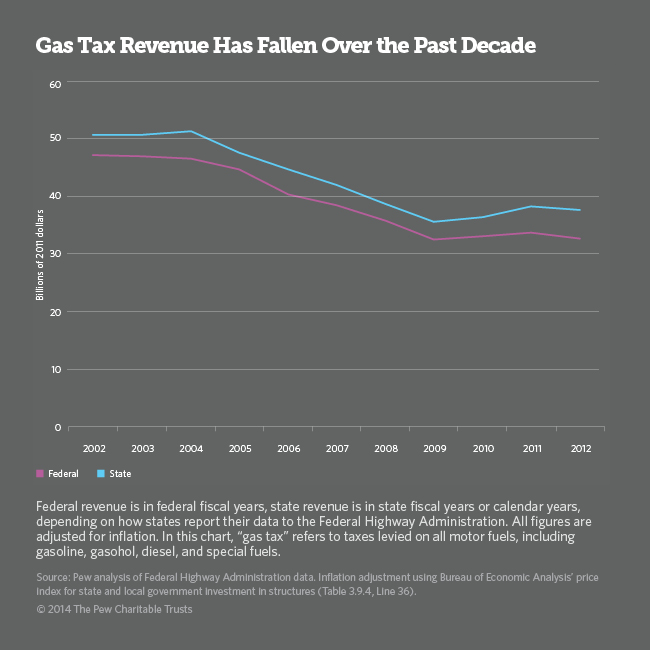 Declining gas tax revenue.